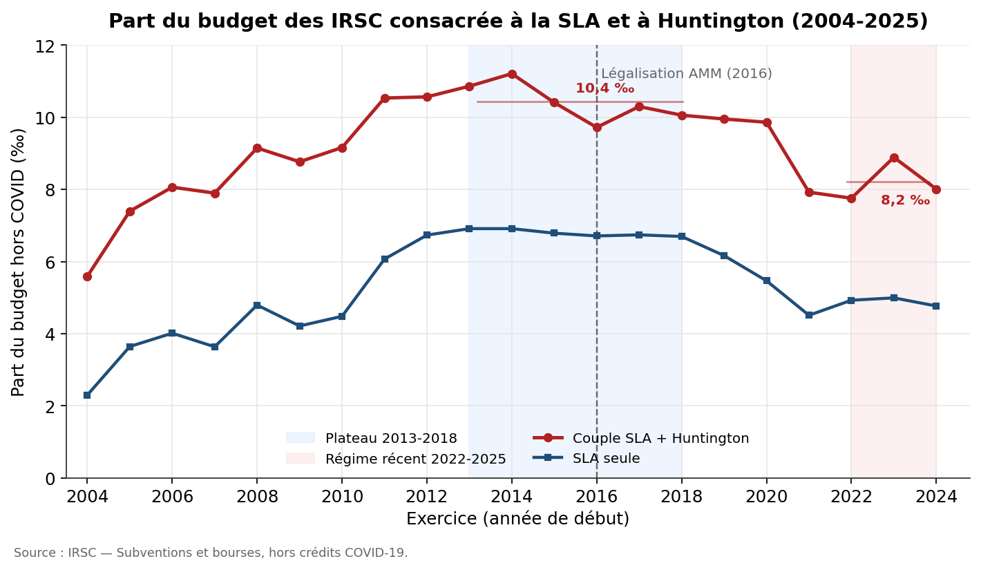Trajectoire de la part budgétaire SLA et Huntington 2004-2025