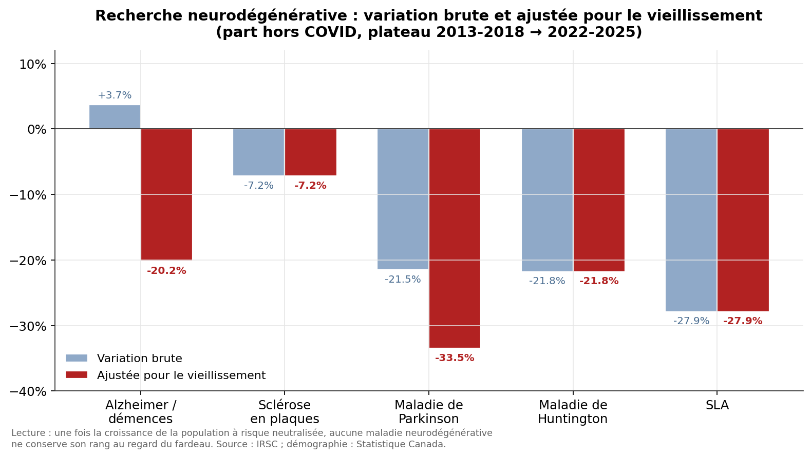 Recherche neurodégénérative : brut vs ajusté vieillissement