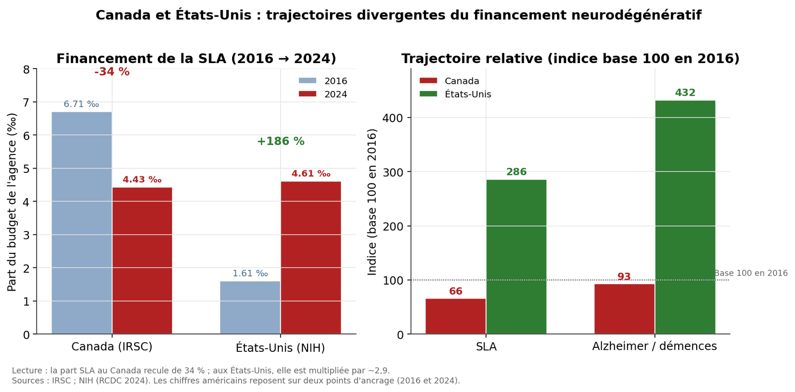 Canada vs États-Unis : trajectoires divergentes SLA/Alzheimer